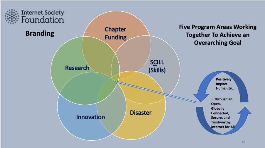 the five program areas in ISOC Foundation branding