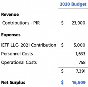 Foundation budget for 2020