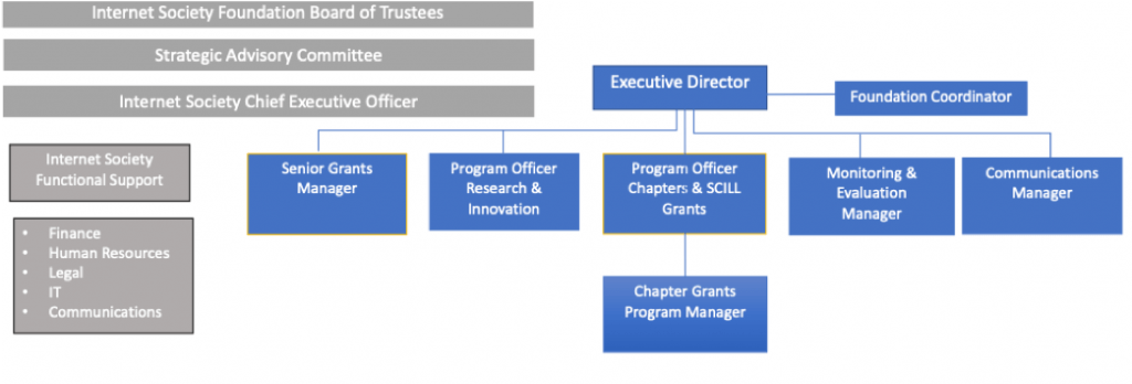 organizational chart for ISOC Foundation in 2020