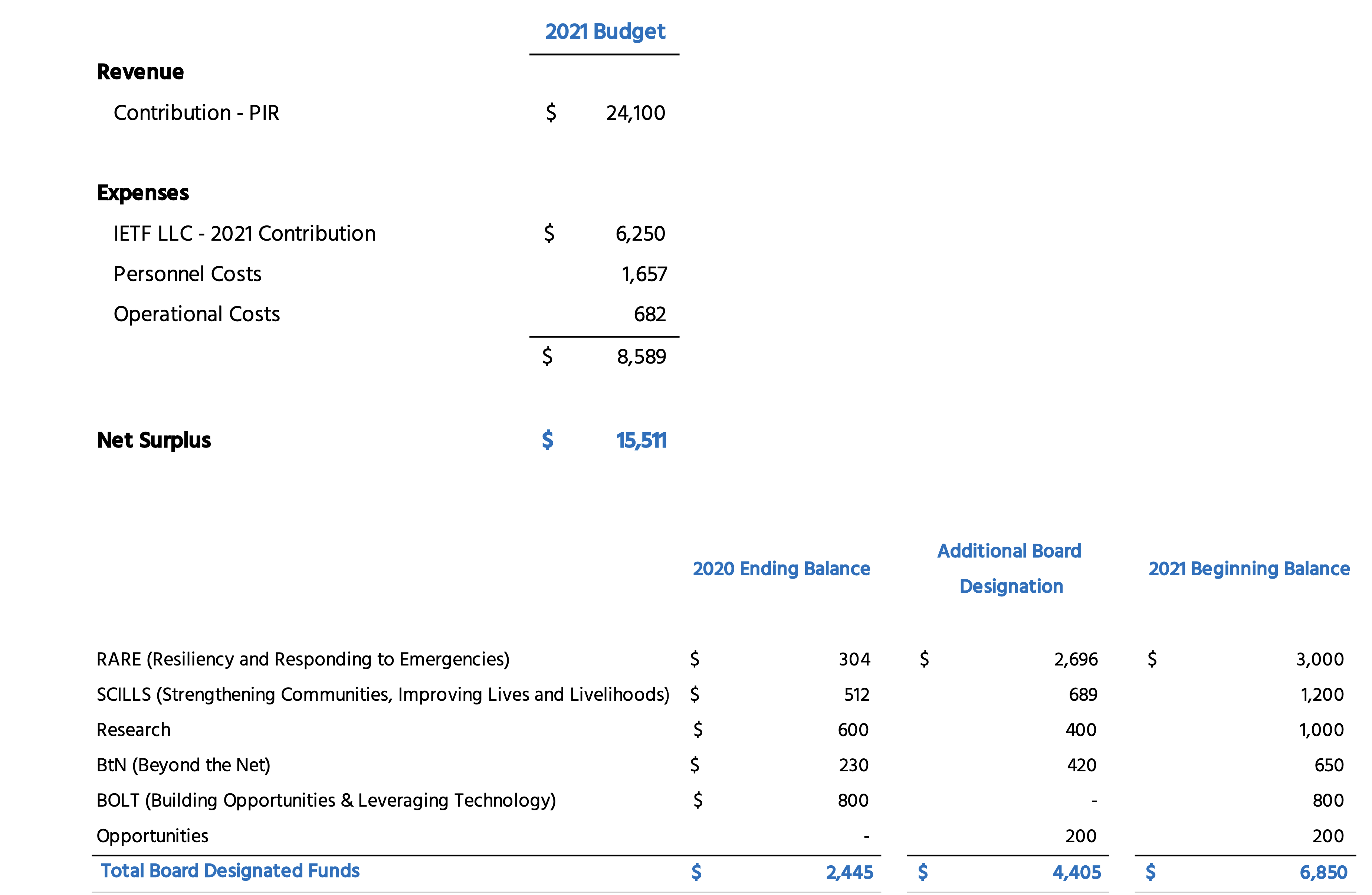 ISOC_Foundation_2021_budget ISOC Foundation 2021 budget grid
