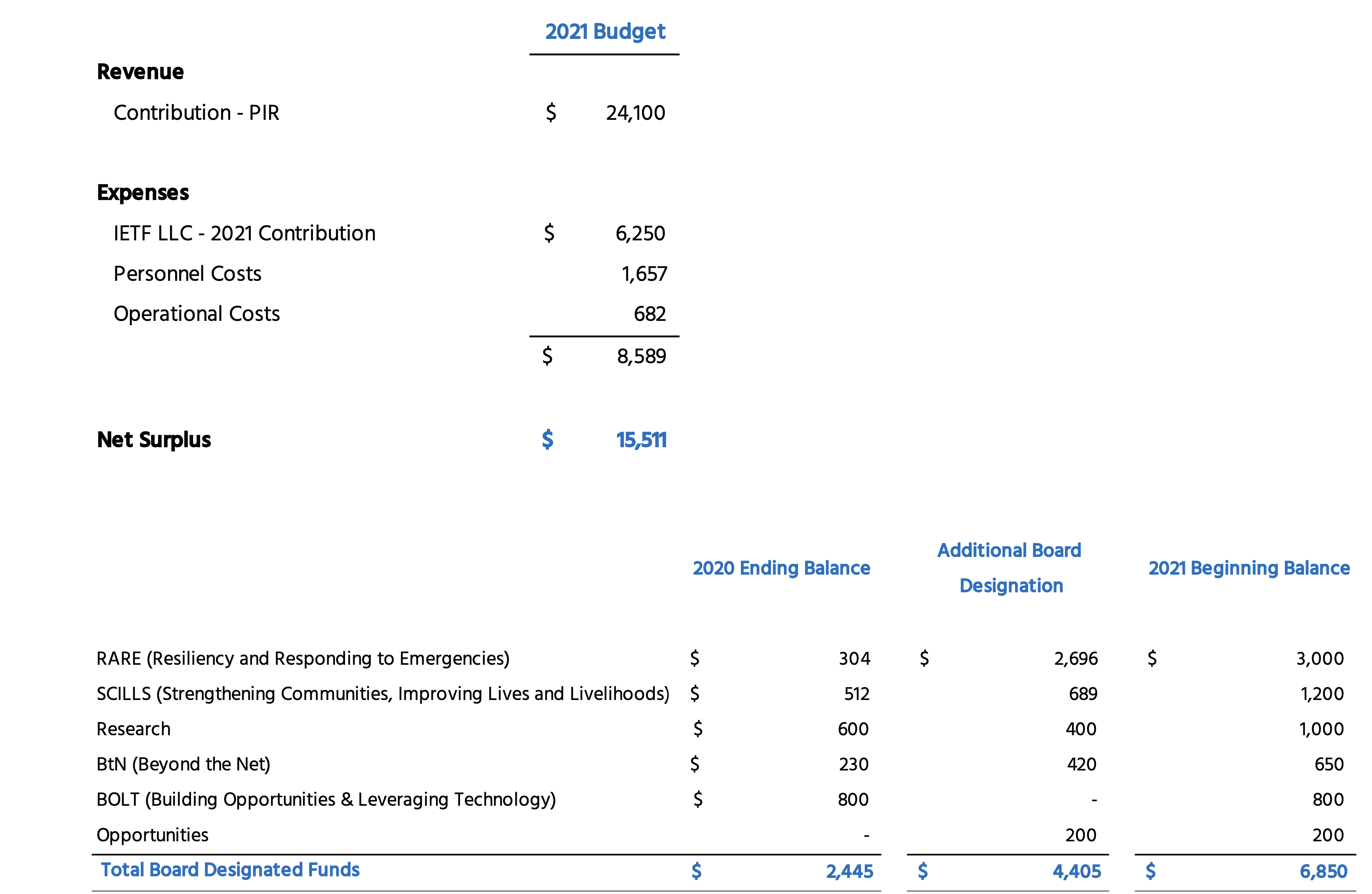 ISOC Foundation 2021 budget grid