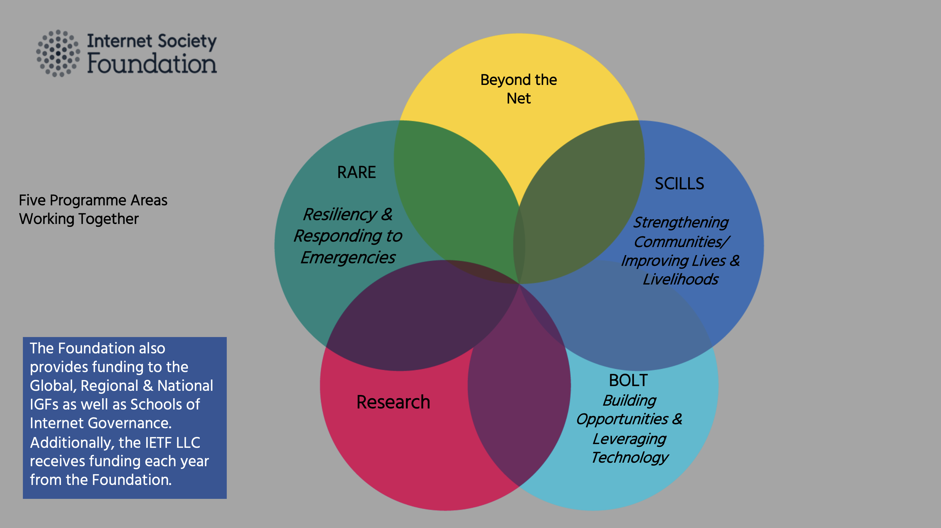 five-programme-areas The Internet Society Foundation's five areas working together