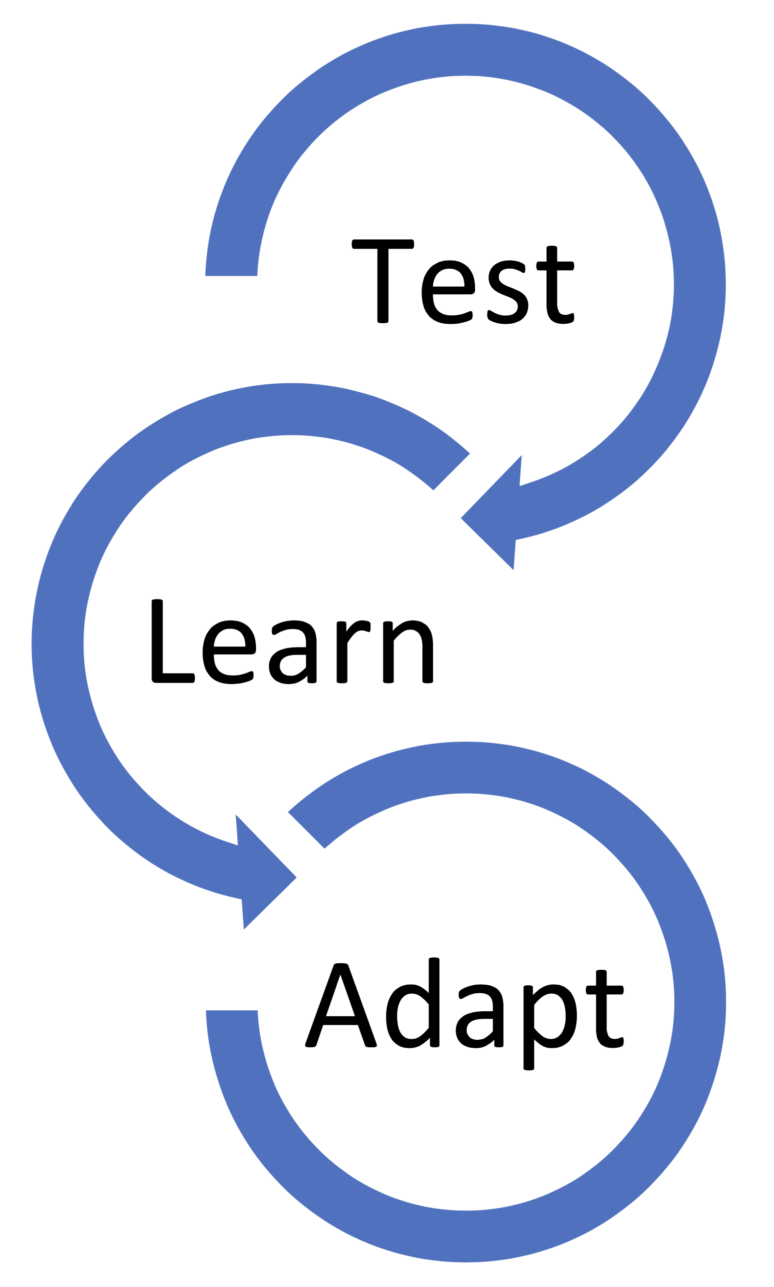 Test - Learn - Adapt