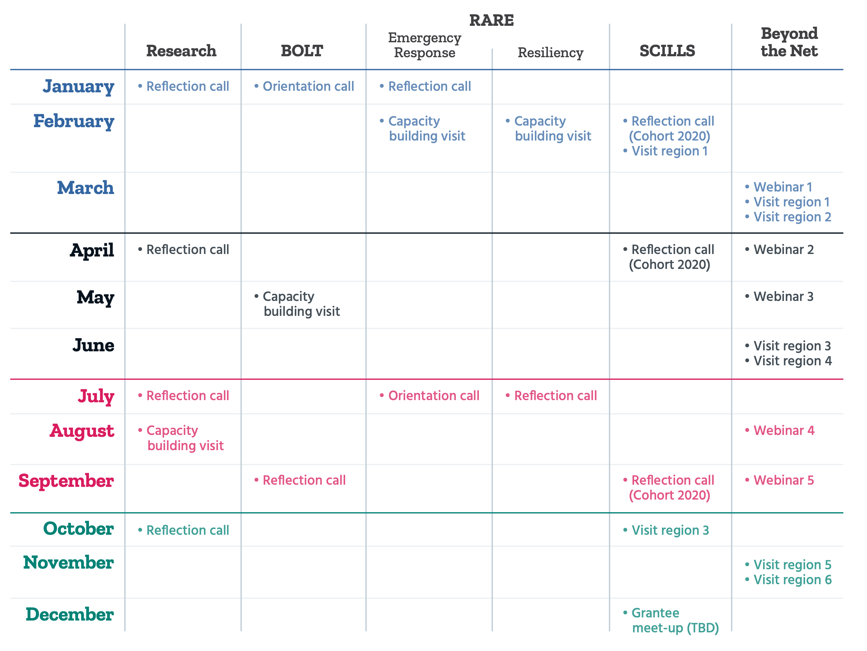 Table of program activities through 2022