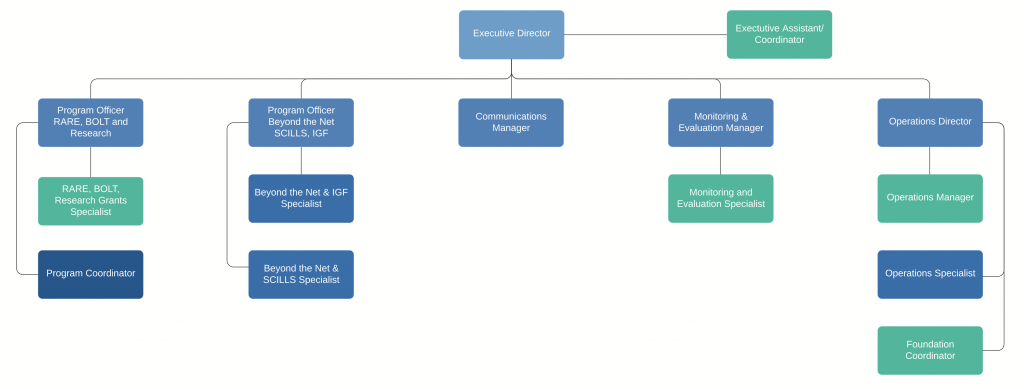 Internet Society Foundation 2022 organisation chart Internet Society Foundation 2022 organisation chart
