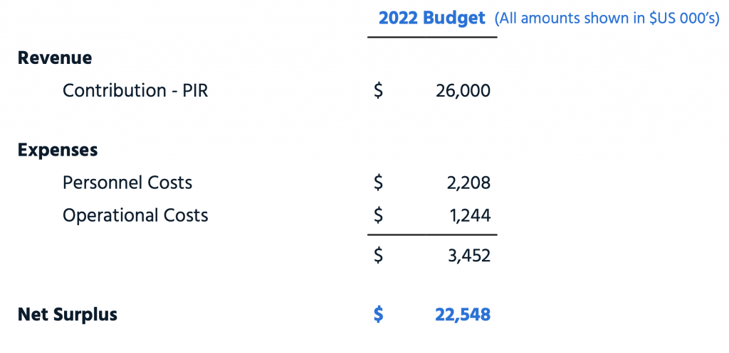 2022 Budget table 2022 Budget table