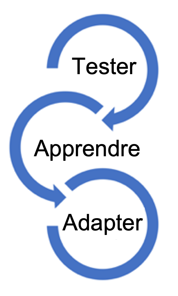 Tester Appendre Adapter