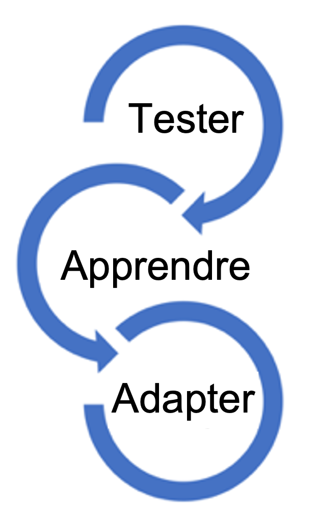Test learn adapt in French Tester Appendre Adapter