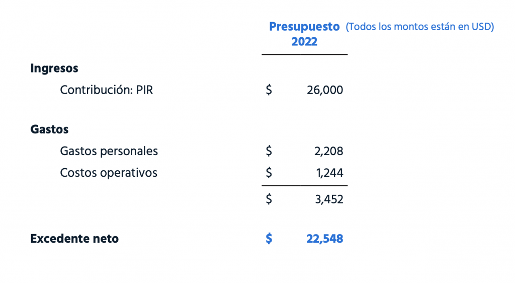 El presupuesto operativo de la Fundación 2022