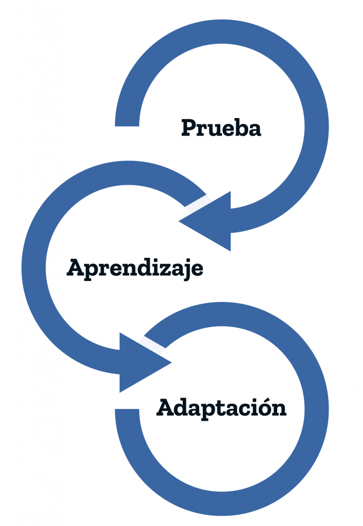 Prueba Aprendizaje Adaptación