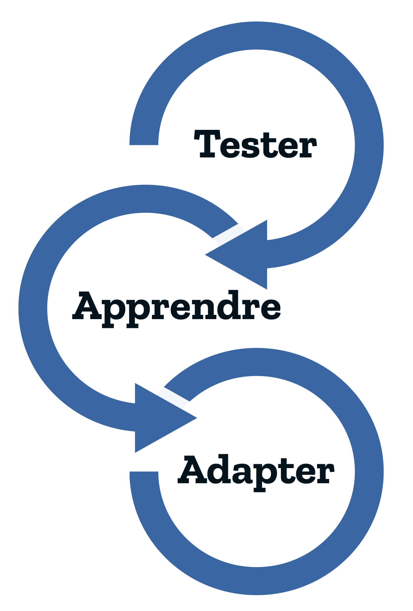 Tester Appendre Adapter