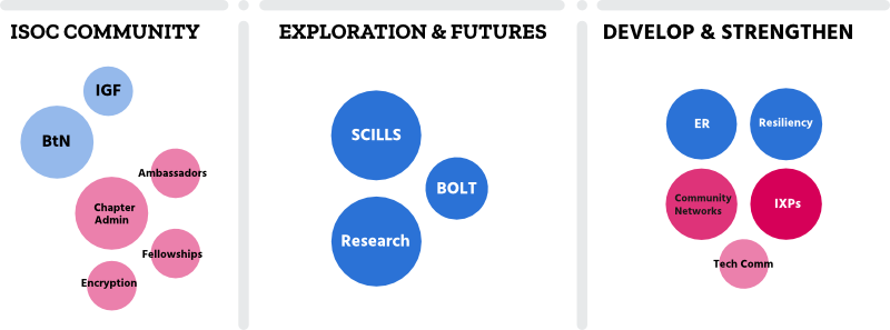 Graphic showing the project portfolio clusters