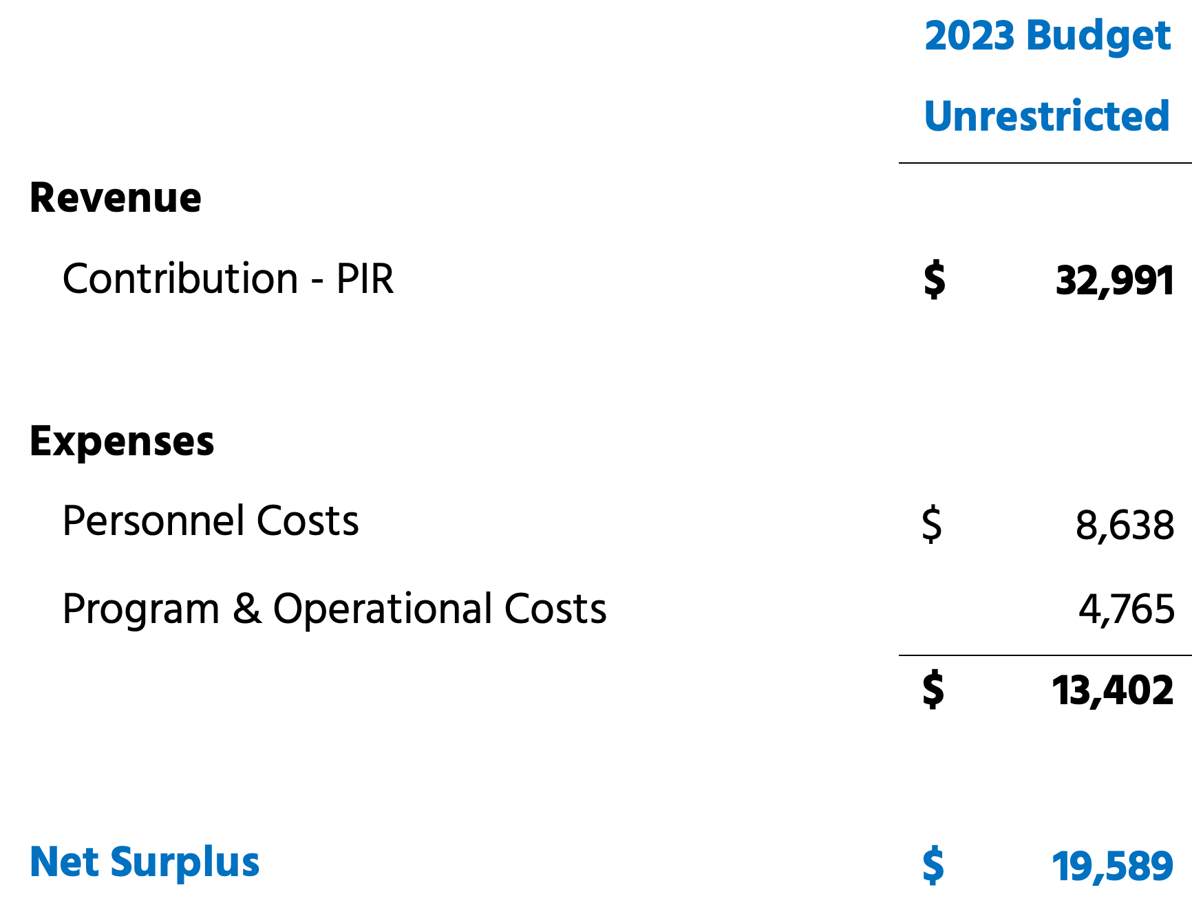 Screenshot 2022-12-08 at 12.26.28 Internet Society 2023 budget – Revenue $32,991,000, Expenses $13,402,000, net surplus $13,402,000