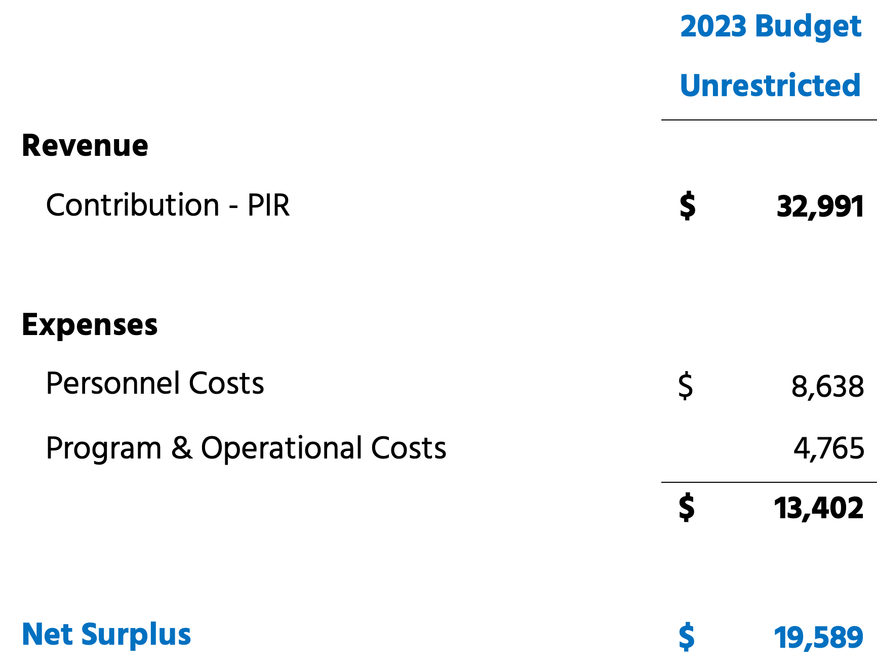 Internet Society 2023 budget – Revenue $32,991,000, Expenses $13,402,000, net surplus $13,402,000