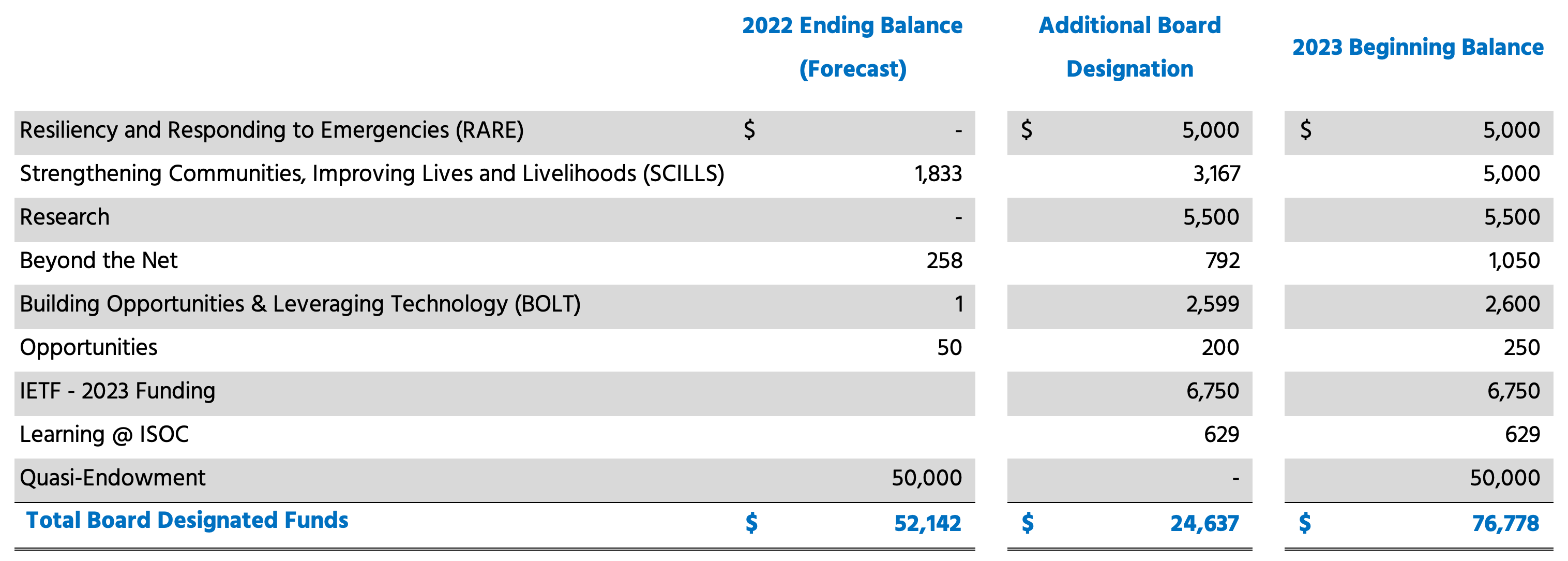 Internet Society Foundation 2023 budget detail